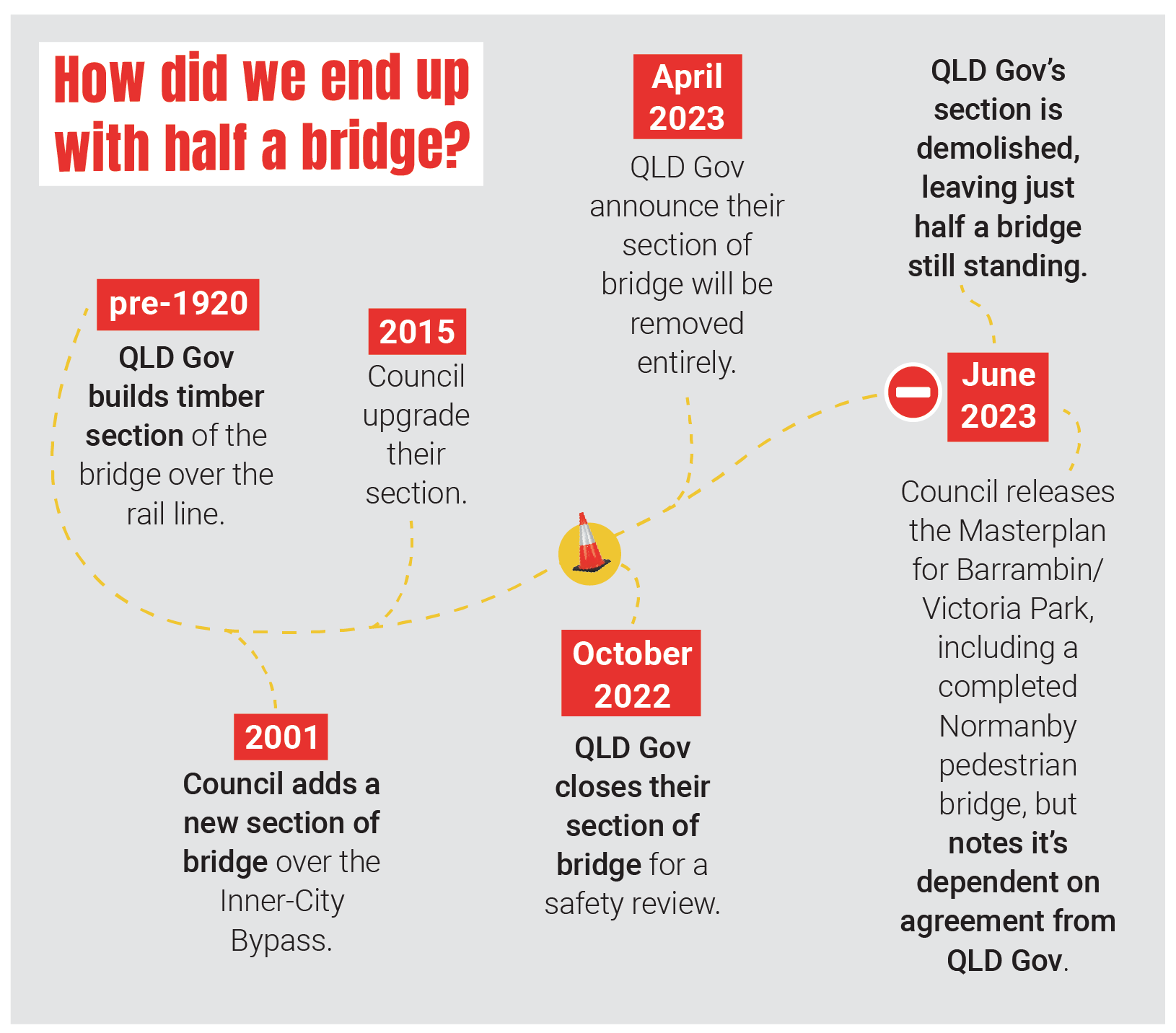 Graphic - How did we end up with half a bridge? pre-1920 OLD Gov | builds timber section of the bridge over the rail line; 2001 Council adds a new section of bridge over the Inner-Citv Bypass; 2015 Council upgrade their section; October 2022 OLD Gov closes their section of bridge for a safety review; April 2023 OLD Gov announce their section of bridge will be removed entirely; June 2023 Council releases the Masterplan for Barrambin/ Victoria Park, includina a completed Normanby pedestrian bridge, but notes it's dependent on agreement from QLD Gov; OLD Gov's section is demolished, leaving just half a bridge still standing.