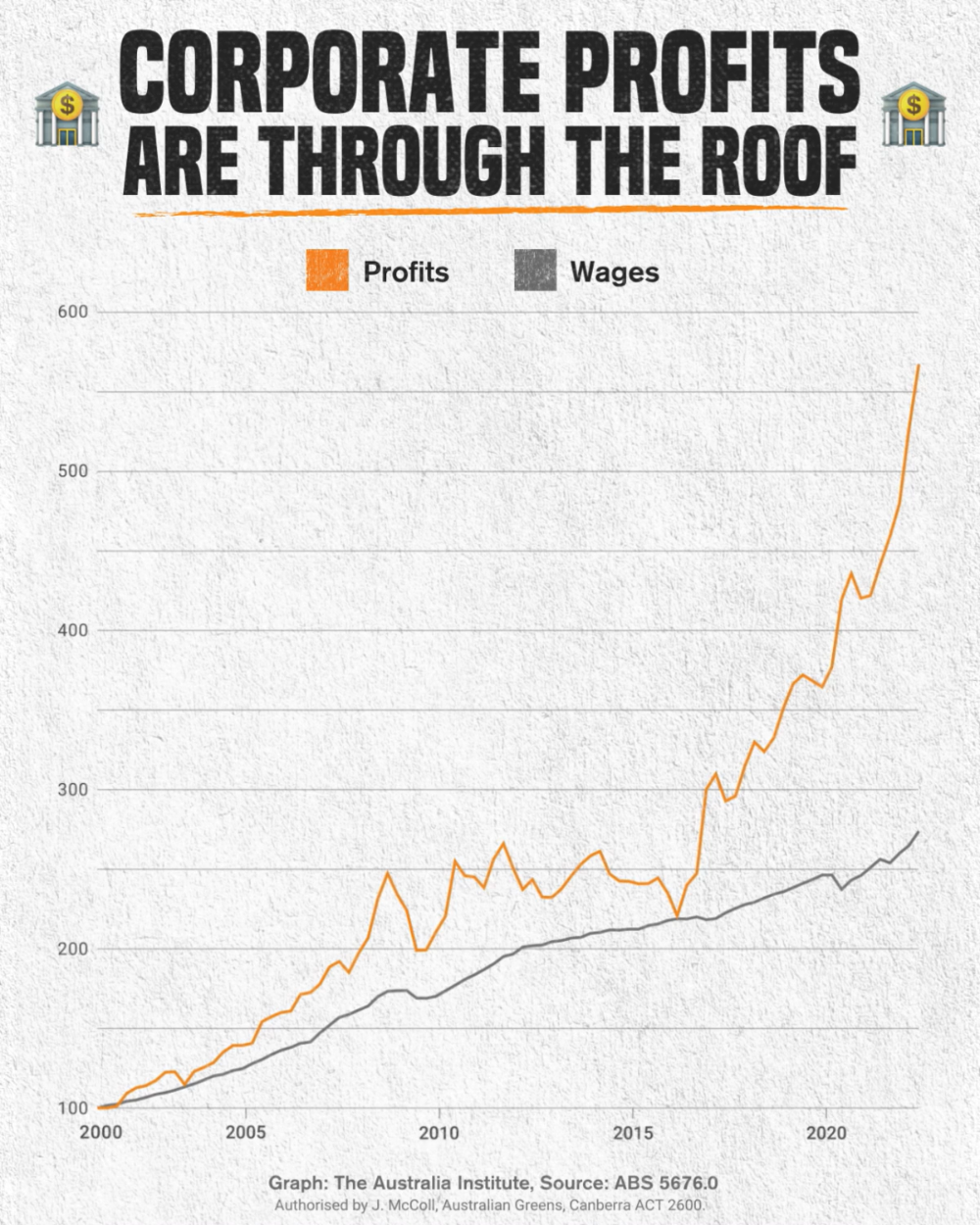 Chart showing how out of control corporate profits since 2001 have not kept pace with wages