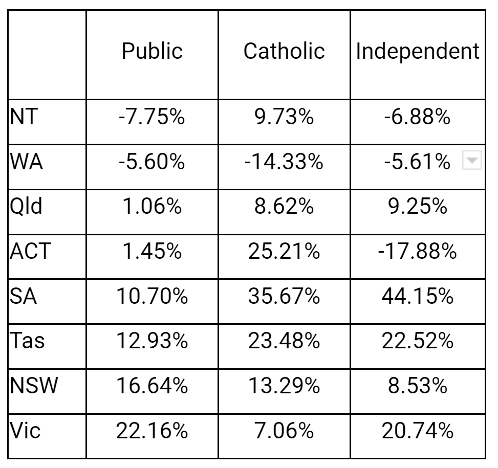 Table showing real-dollar, per-student increase/decrease in recurrent state or territory funding to schools by sector, 2012-2021