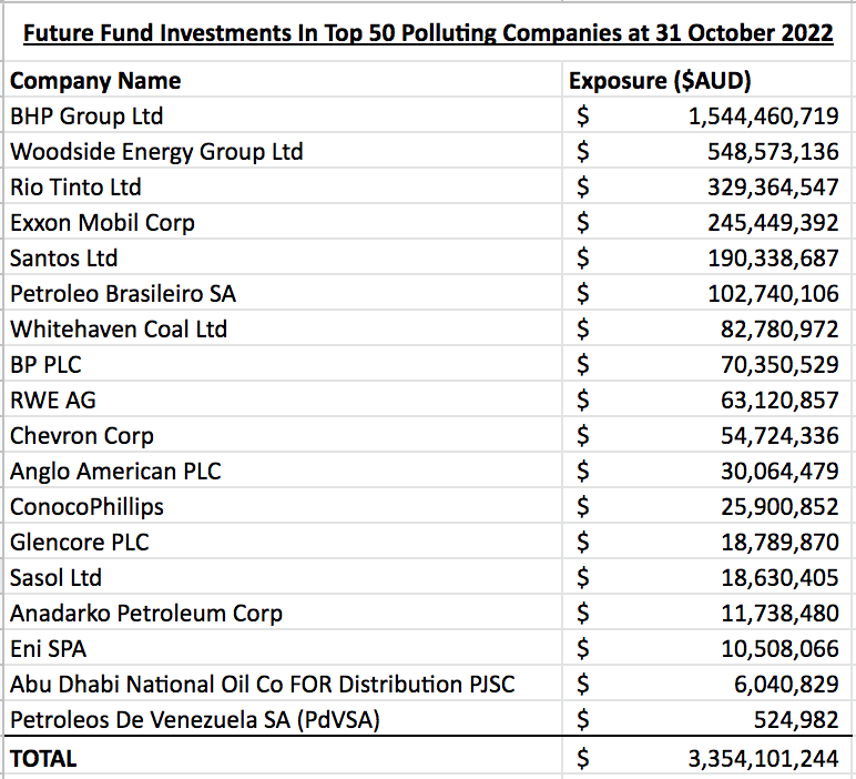 A table containing Future Fund Investments In Top 50 Polluting Companies at 31 October 2022