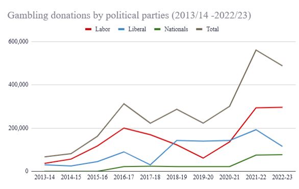 Chart showing Gambling donations by political parties (2013/14 -2022/23)