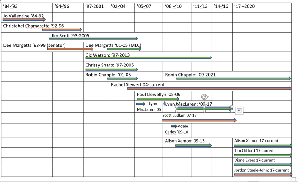 GWA Pollie timeline