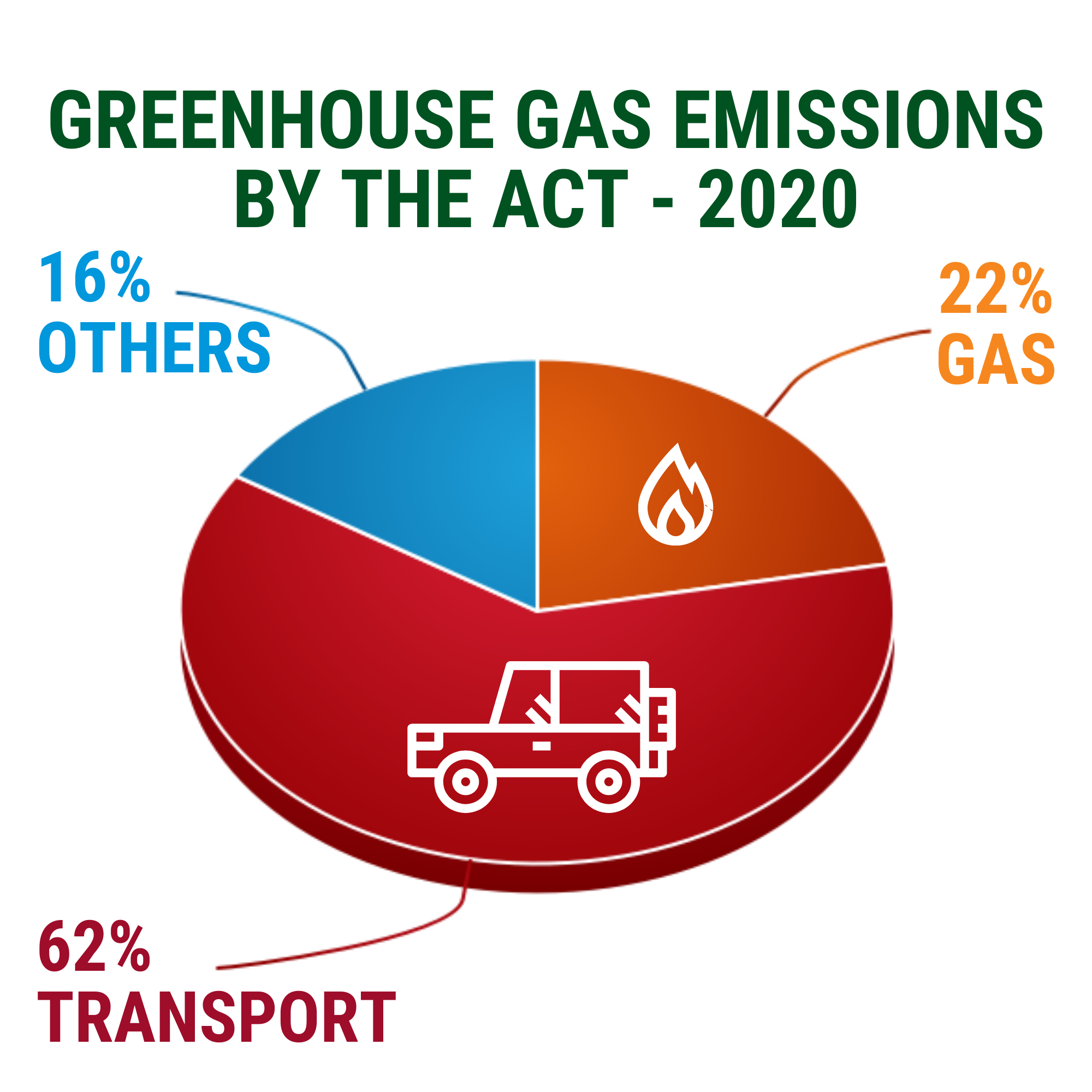 2020 Emissions Pie Chart