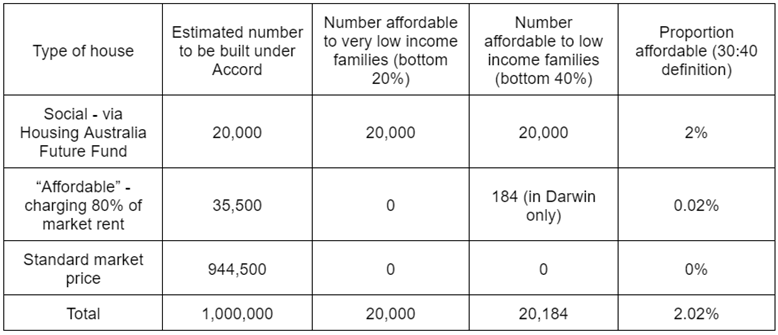 Homes built under housing accord table