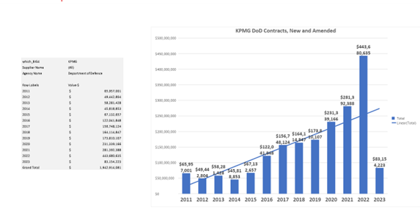 KPMG DoD contracts 