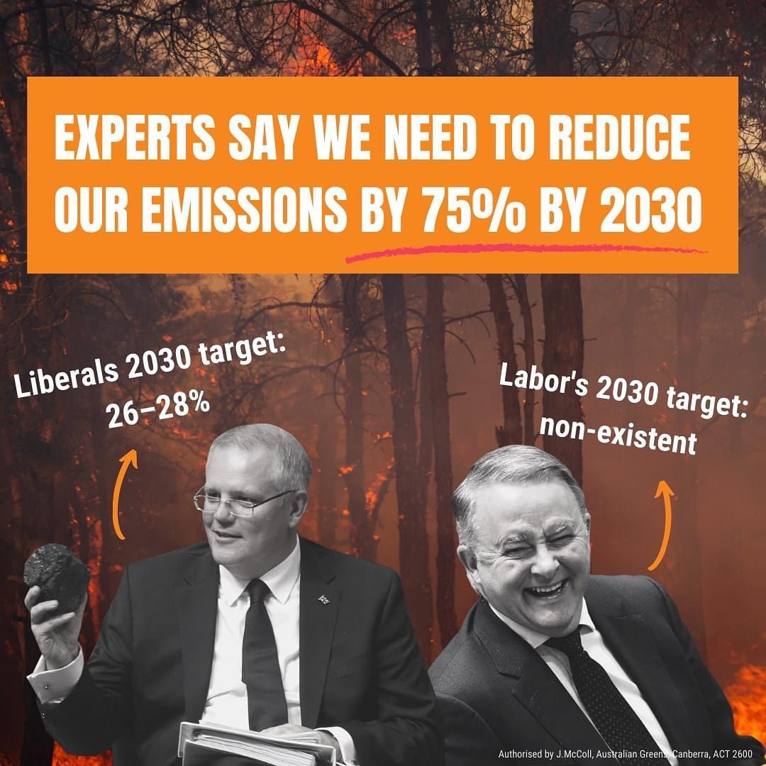 Lib & Labor Targets.jpeg Experts say Australia needs to reduce our emissions by 75% by 2030 to avoid runaway climate change. Liberals' target: 26–28%. Labor’s target: non-existent.