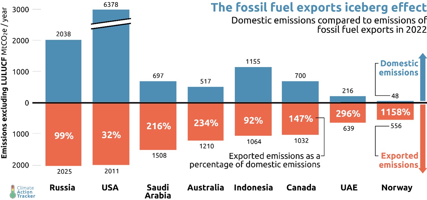 Emissions