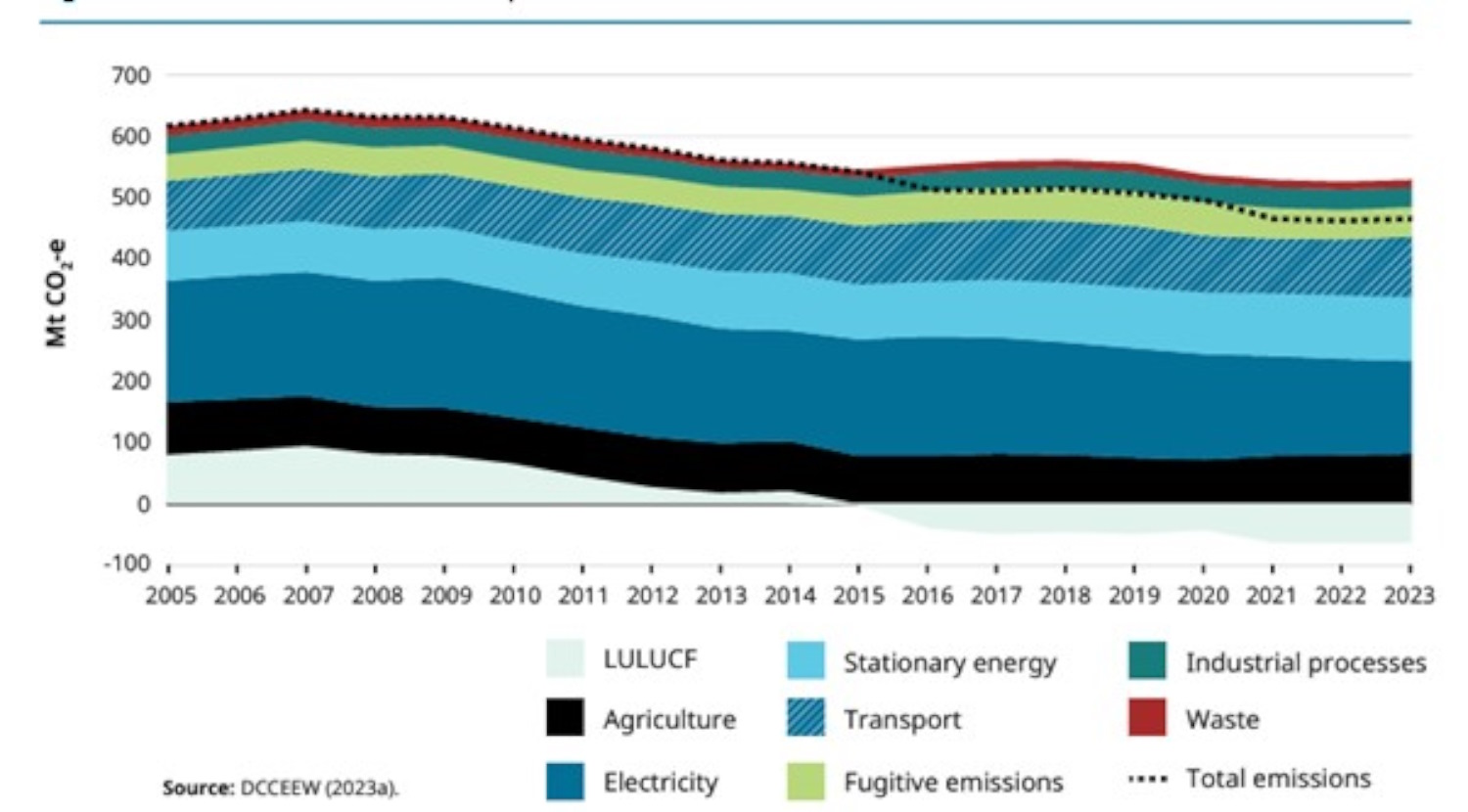 Declining global emissions