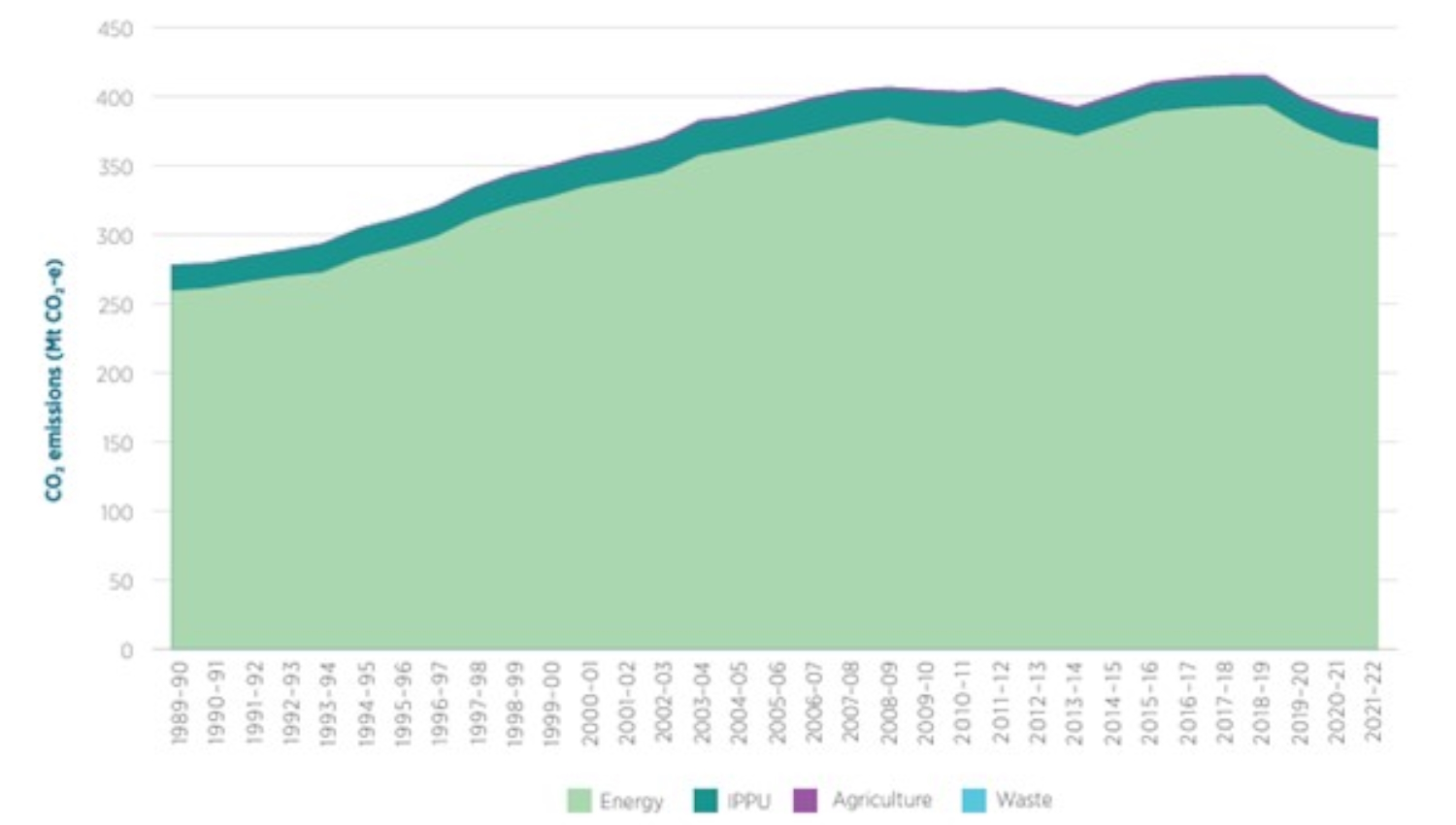 Australia emissions