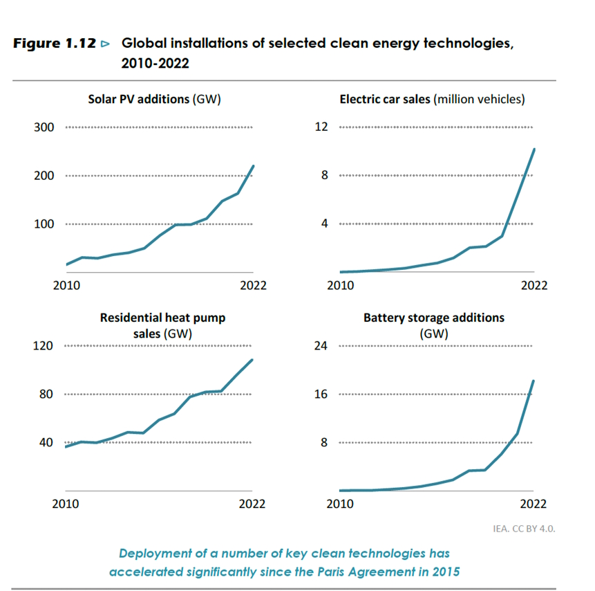 Renewables increasing