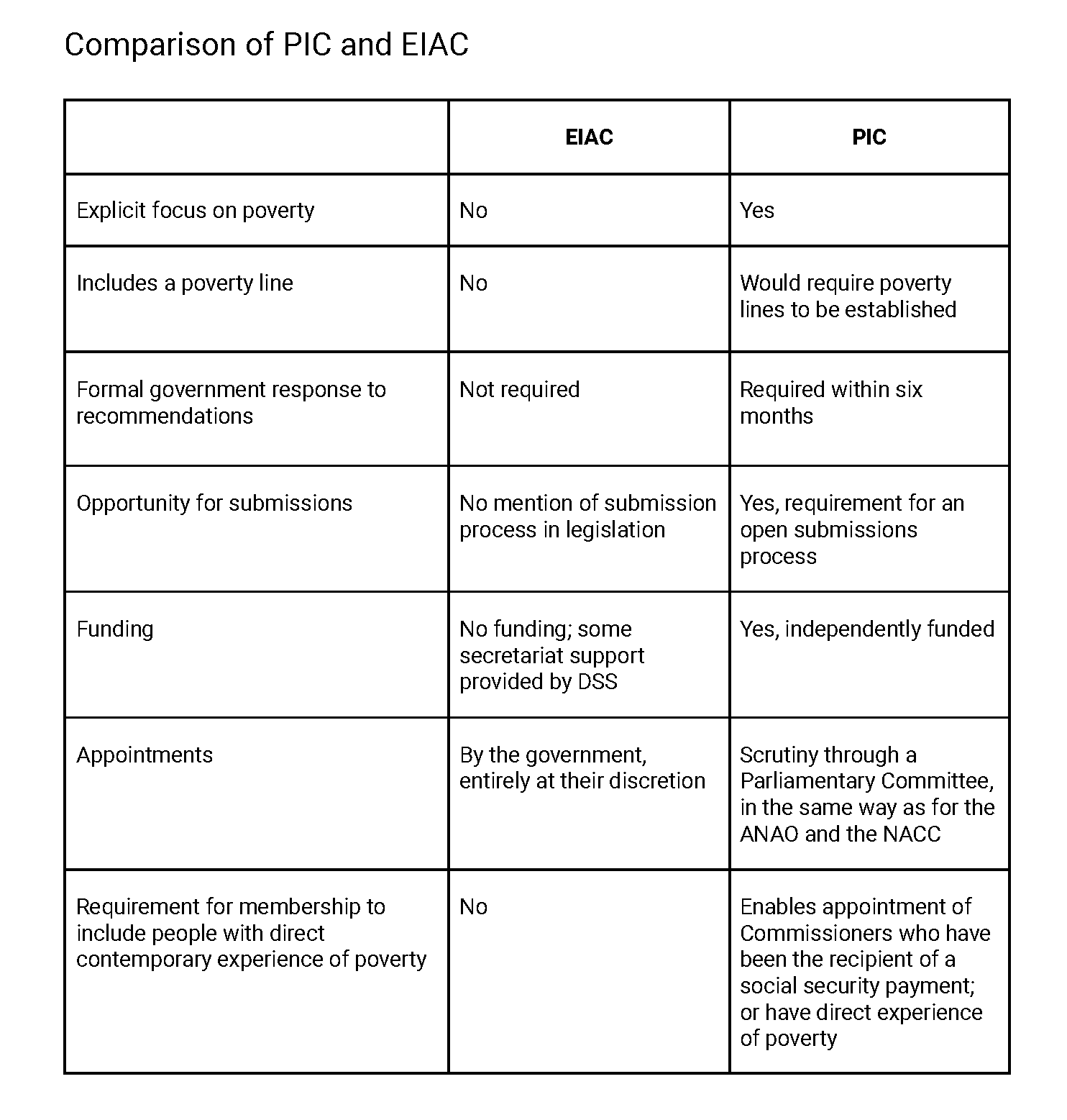 Table comparing features of the Poverty and Inequality Commission and the Economic Inequality Advisory Committee