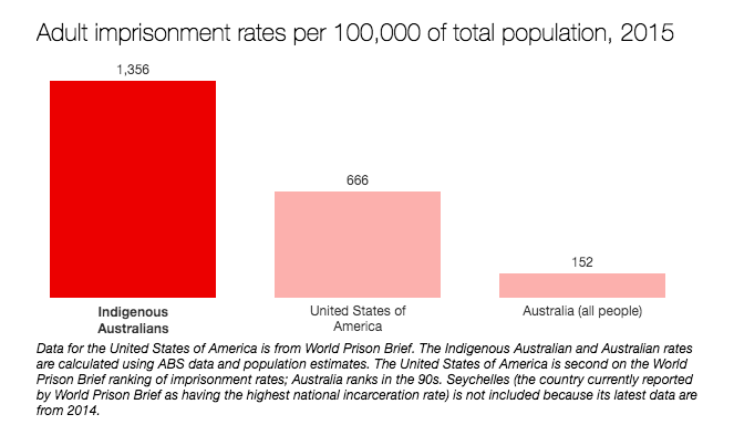 Adult imprisonment rates graph