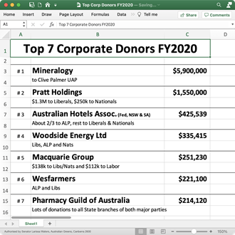 Top 7 Corporate Donors
