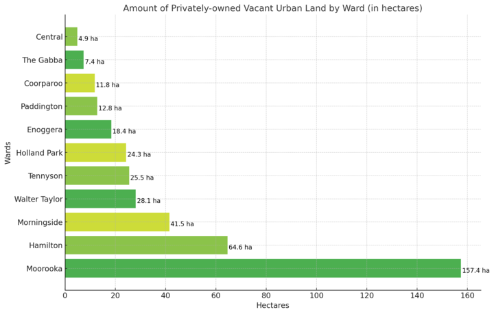 Graph showing vacant land in Brisbane