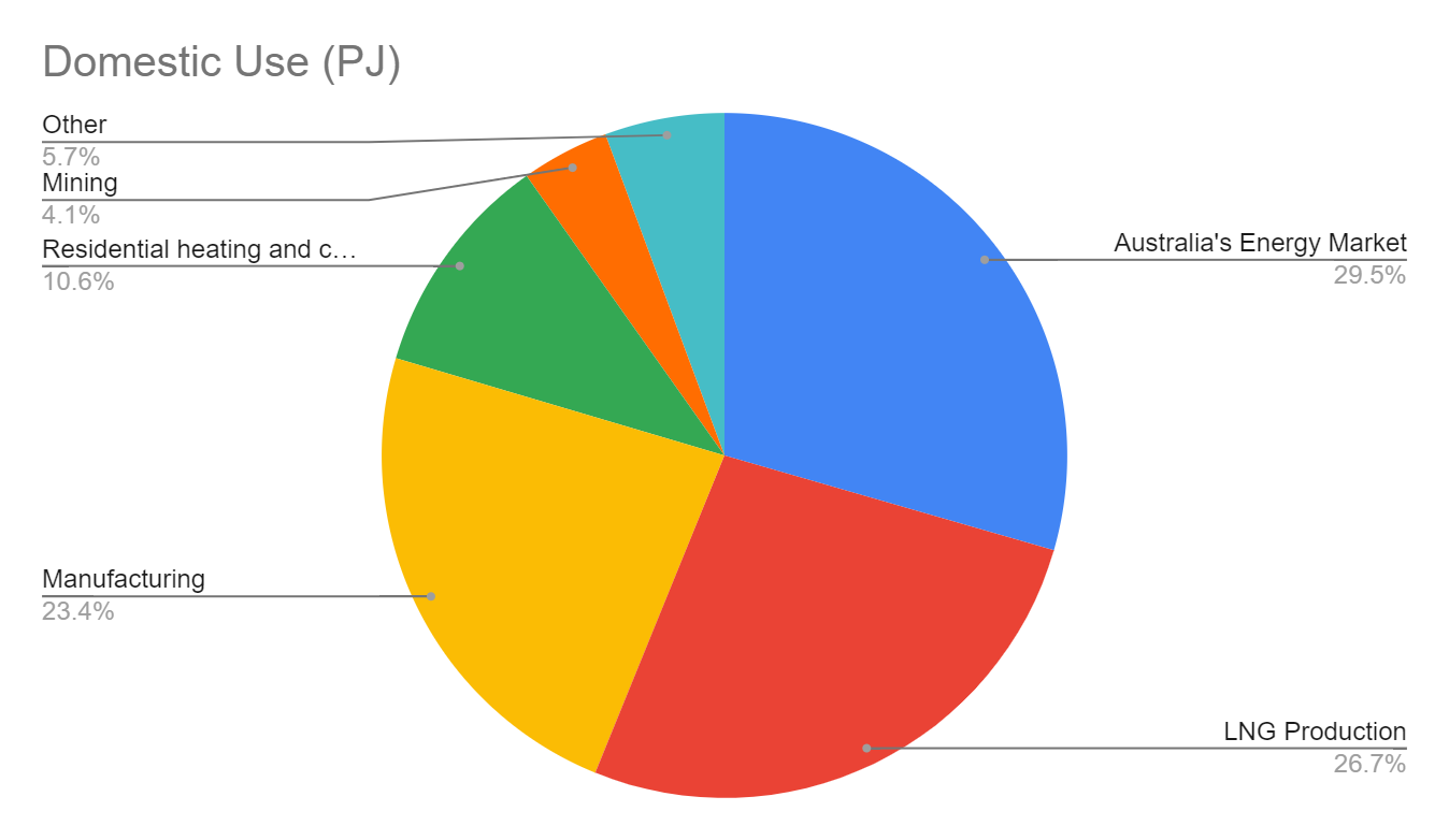 Gas graph