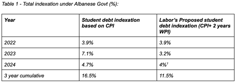 Table 1: Total indexation under Albanese govt (%)