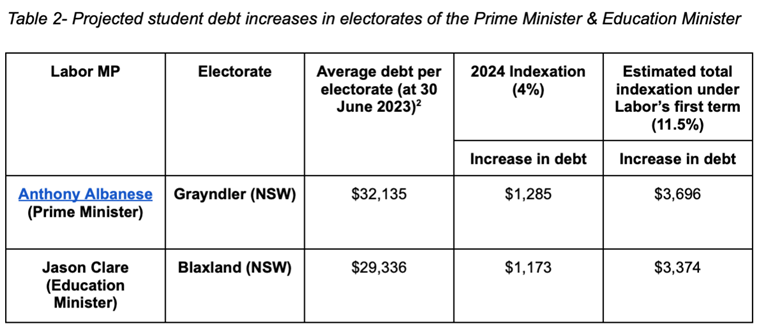 Table 2: Projected student debt increase in electorates of the Prime Minister & Education Minister 