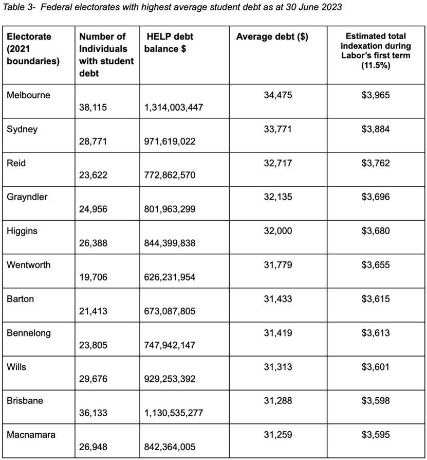 Table 3: Federal electorates with highest average student debt as 30 June 2023