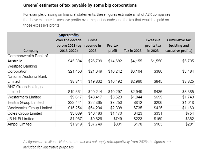 Table showing Greens estimates of tax payable by some big corporations