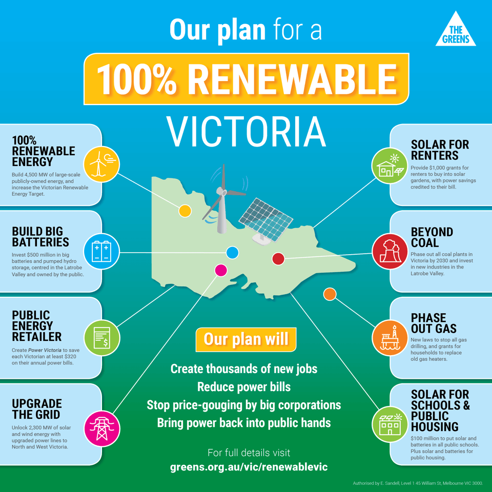 The Greens plan for a 100% Renewable Victoria