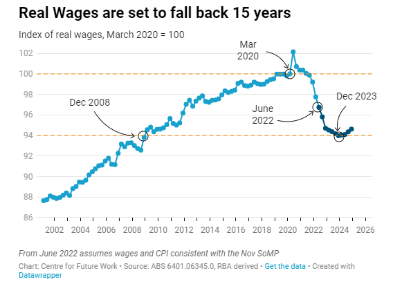 Graph displaying real wages since 2000. Projected real wages in 2023 are set to hit 2008 levels.